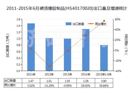 2011-2015年6月硬質(zhì)橡膠制品(HS40170020)出口量及增速統(tǒng)計